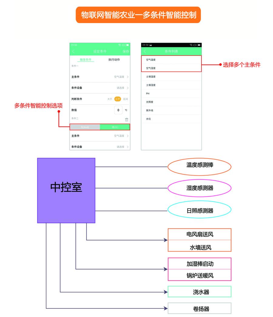 F:\农业展\智能农业展海报\新建文件夹\5多条件控制.jpg