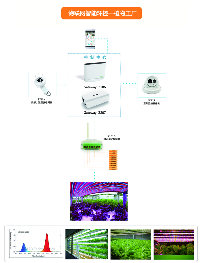 F:\农业展\智能农业展海报\新建文件夹\7物联网智能环控-植物工厂.jpg